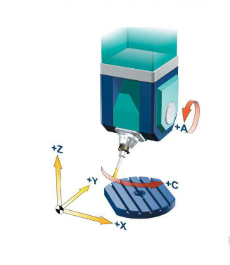 五軸立式加工中心A、C旋轉軸安裝在工作臺上